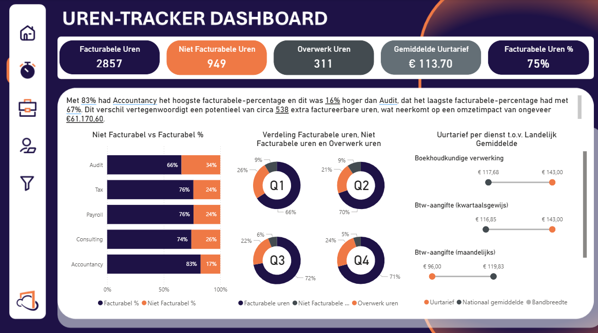 Screenshot van PowerBI dashboard met KPI's voor accountantskantoor