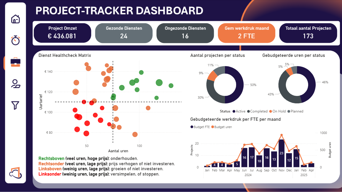 Tweede screenshot van PowerBI dashboard voor Simplicate-accountantskantoren